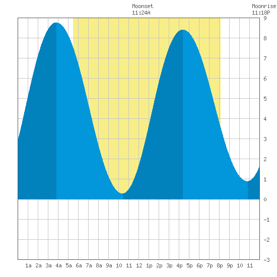 Hampton Beach tide chart for Thursday, July 29, 2021