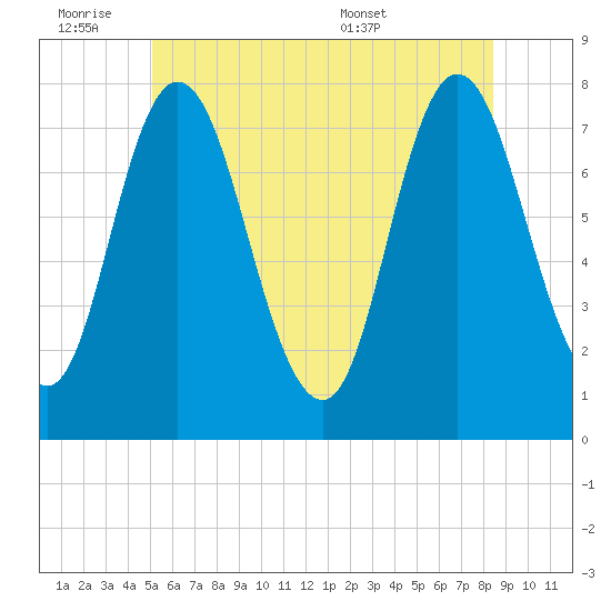 Hampton Beach tide chart for Friday, July 2, 2021
