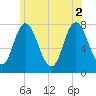 Hampton Beach tide chart for Friday, July 2, 2021