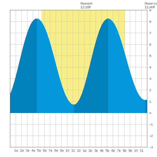 Hampton Beach tide chart for Friday, July 30, 2021