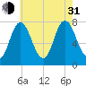 Hampton Beach tide chart for Saturday, July 31, 2021