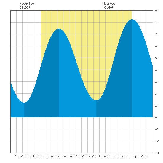 Hampton Beach tide chart for Sunday, July 4, 2021