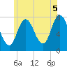 Hampton Beach tide chart for Monday, July 5, 2021