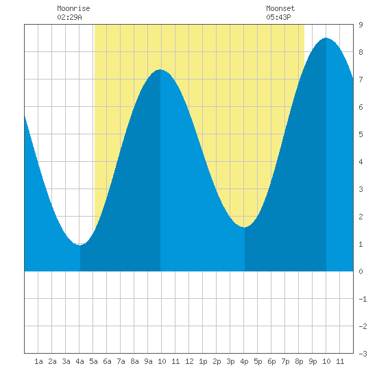 Hampton Beach tide chart for Tuesday, July 6, 2021