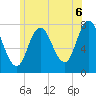 Hampton Beach tide chart for Tuesday, July 6, 2021