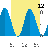 Hampton Beach tide chart for Thursday, August 12, 2021