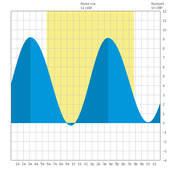 Hampton Beach tide chart for Friday, August 13, 2021