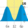 Hampton Beach tide chart for Monday, August 16, 2021
