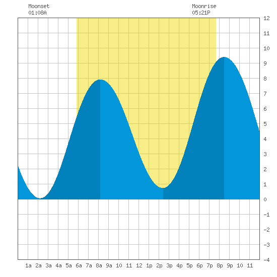 Hampton Beach tide chart for Wednesday, August 18, 2021