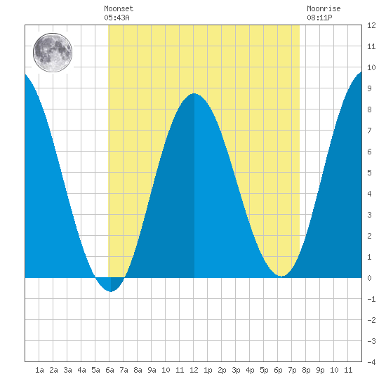 Hampton Beach tide chart for Sunday, August 22, 2021