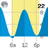 Hampton Beach tide chart for Sunday, August 22, 2021