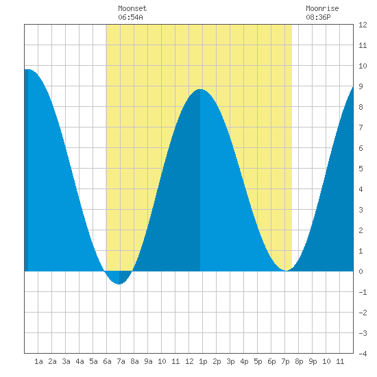 Hampton Beach tide chart for Monday, August 23, 2021