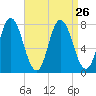 Hampton Beach tide chart for Thursday, August 26, 2021