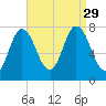 Hampton Beach tide chart for Sunday, August 29, 2021