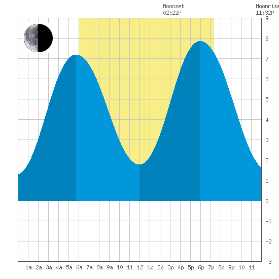 Hampton Beach tide chart for Monday, August 30, 2021