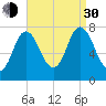 Hampton Beach tide chart for Monday, August 30, 2021