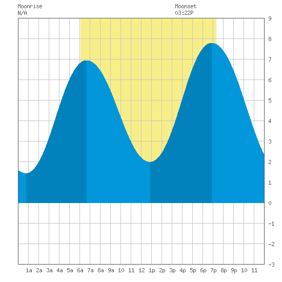 Hampton Beach tide chart for Tuesday, August 31, 2021