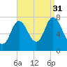 Hampton Beach tide chart for Tuesday, August 31, 2021