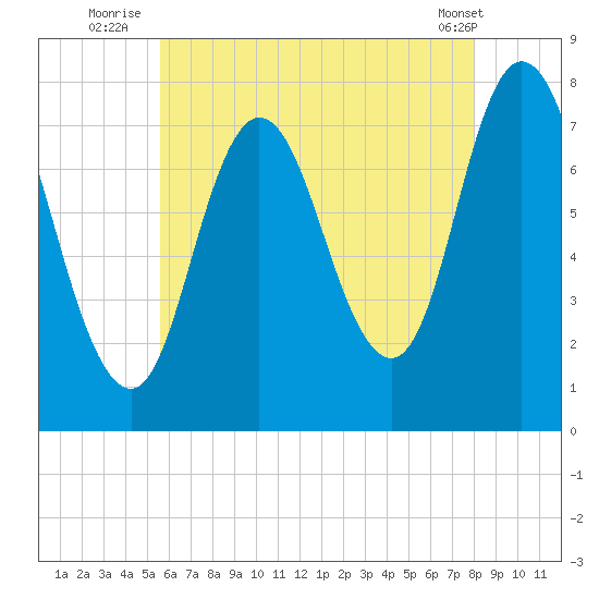 Hampton Beach tide chart for Thursday, August 5, 2021