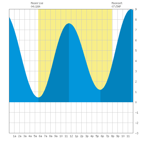 Hampton Beach tide chart for Saturday, August 7, 2021