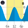 Hampton Beach tide chart for Sunday, August 8, 2021