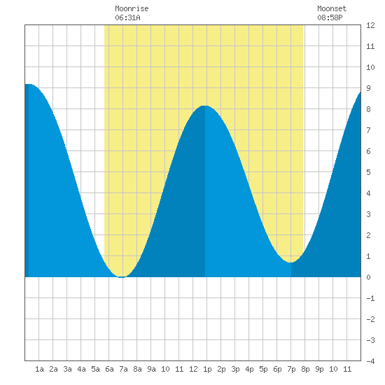 Hampton Beach tide chart for Monday, August 9, 2021