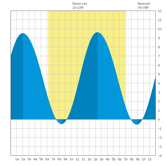 Hampton Beach tide chart for Friday, September 10, 2021