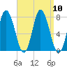 Hampton Beach tide chart for Friday, September 10, 2021