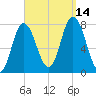 Hampton Beach tide chart for Tuesday, September 14, 2021