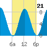 Hampton Beach tide chart for Tuesday, September 21, 2021