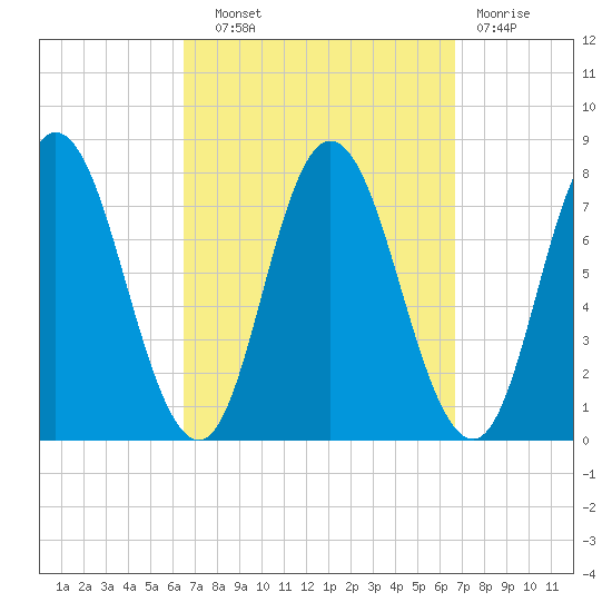 Hampton Beach tide chart for Wednesday, September 22, 2021