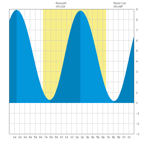 Hampton Beach tide chart for Thursday, September 23, 2021