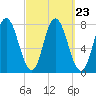 Hampton Beach tide chart for Thursday, September 23, 2021