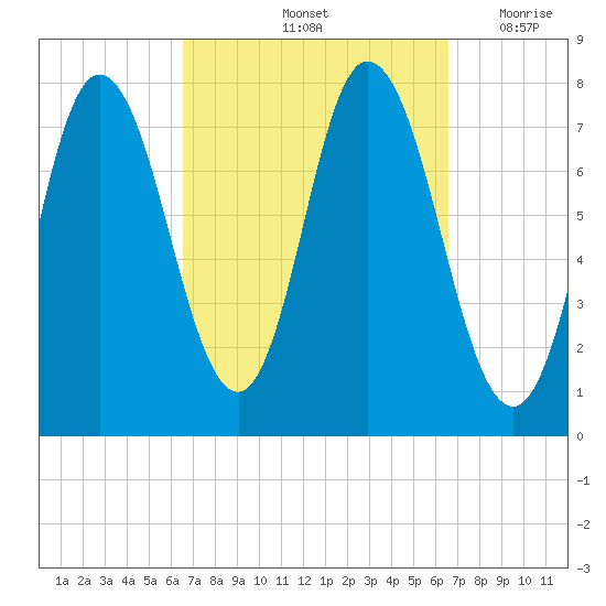 Hampton Beach tide chart for Saturday, September 25, 2021