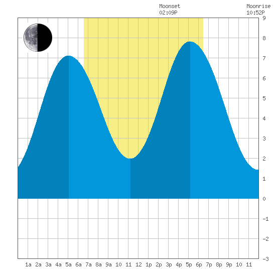 Hampton Beach tide chart for Tuesday, September 28, 2021