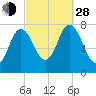 Hampton Beach tide chart for Tuesday, September 28, 2021