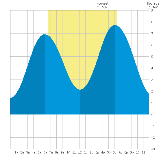 Hampton Beach tide chart for Wednesday, September 29, 2021