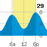 Hampton Beach tide chart for Wednesday, September 29, 2021