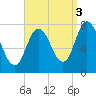 Hampton Beach tide chart for Friday, September 3, 2021