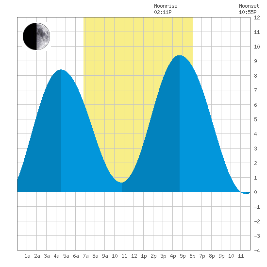 Hampton Beach tide chart for Tuesday, October 12, 2021
