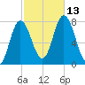 Hampton Beach tide chart for Wednesday, October 13, 2021