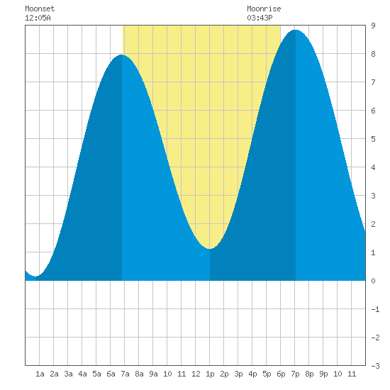 Hampton Beach tide chart for Thursday, October 14, 2021