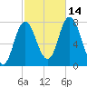 Hampton Beach tide chart for Thursday, October 14, 2021