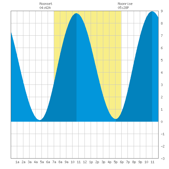 Hampton Beach tide chart for Monday, October 18, 2021