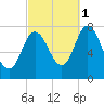 Hampton Beach tide chart for Friday, October 1, 2021