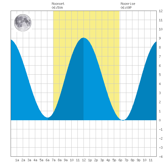 Hampton Beach tide chart for Wednesday, October 20, 2021