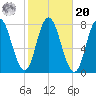 Hampton Beach tide chart for Wednesday, October 20, 2021