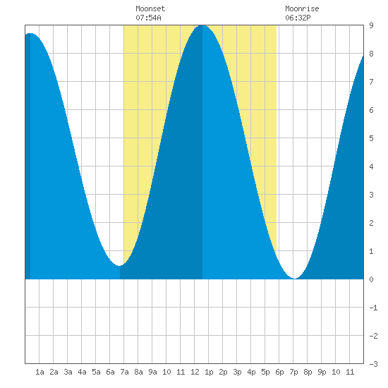Hampton Beach tide chart for Thursday, October 21, 2021