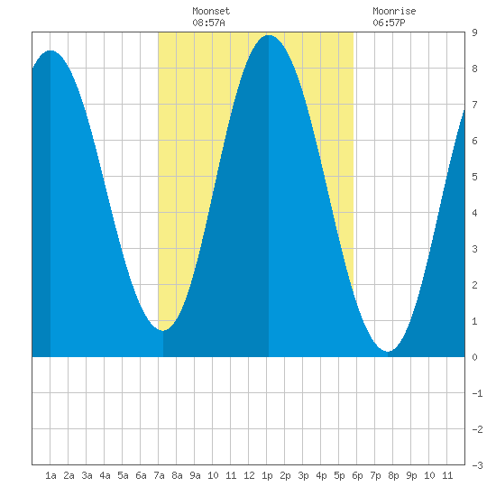 Hampton Beach tide chart for Friday, October 22, 2021