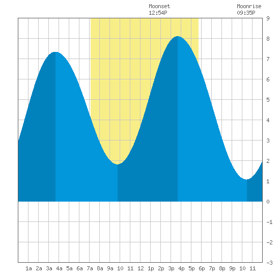 Hampton Beach tide chart for Tuesday, October 26, 2021